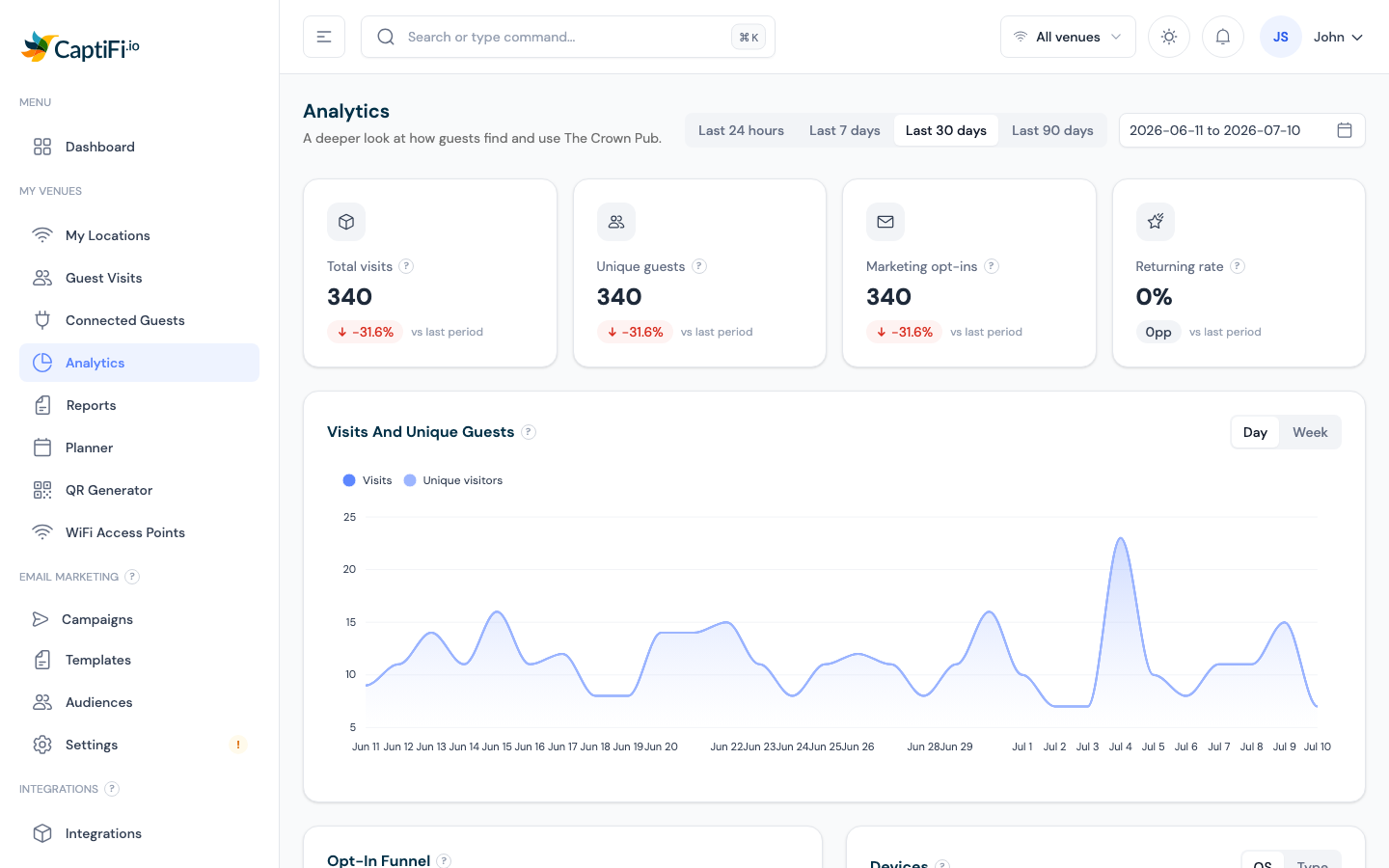 The Analytics page showing visit KPIs and the guests trend chart
