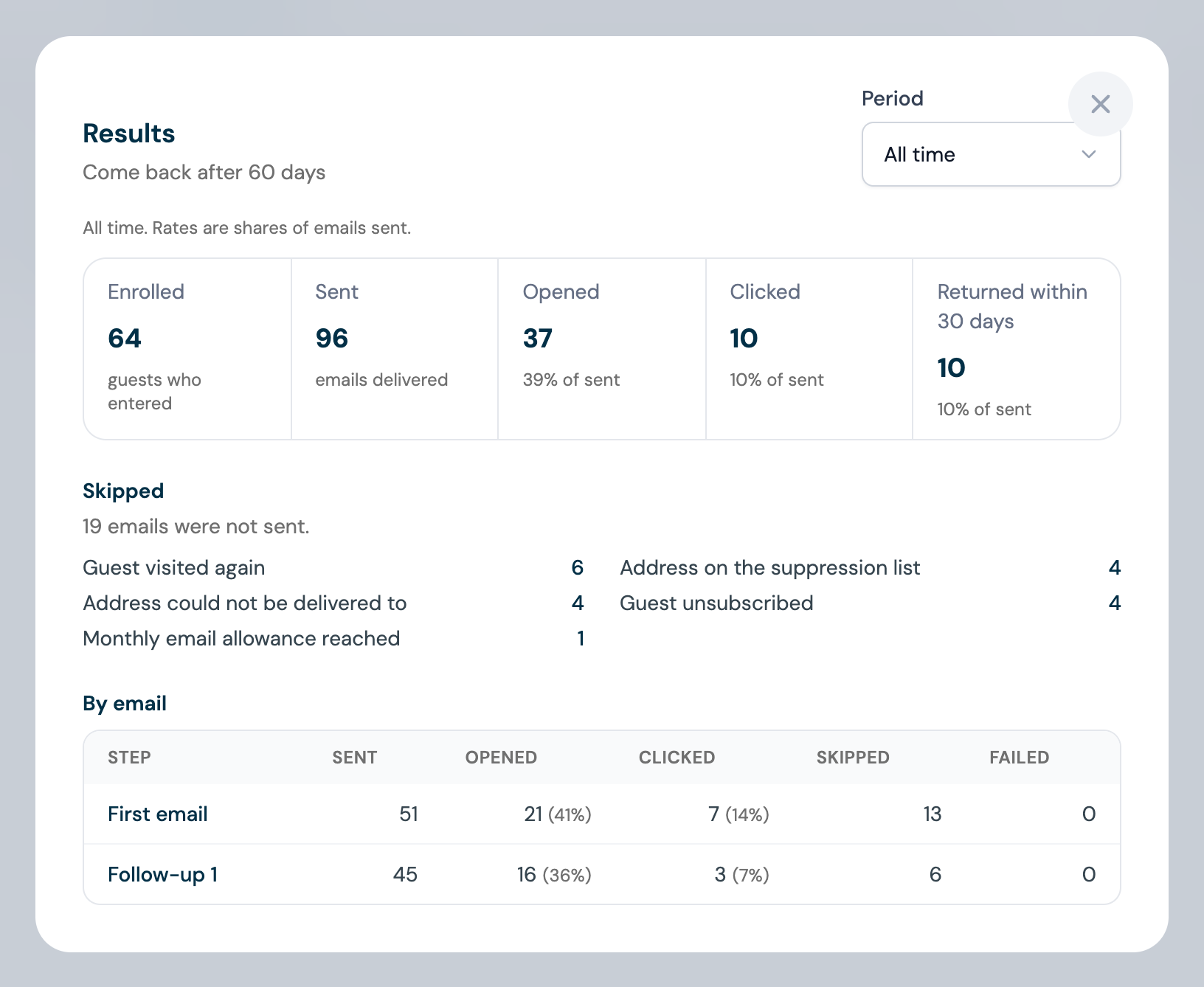 The Results view for the Come back after 60 days automation with the Period set to All time, showing Enrolled 64, Sent 96, Opened 37, Clicked 10 and Returned within 30 days 10, the Skipped breakdown by reason, and the By step table with a First email row and a Follow-up 1 row