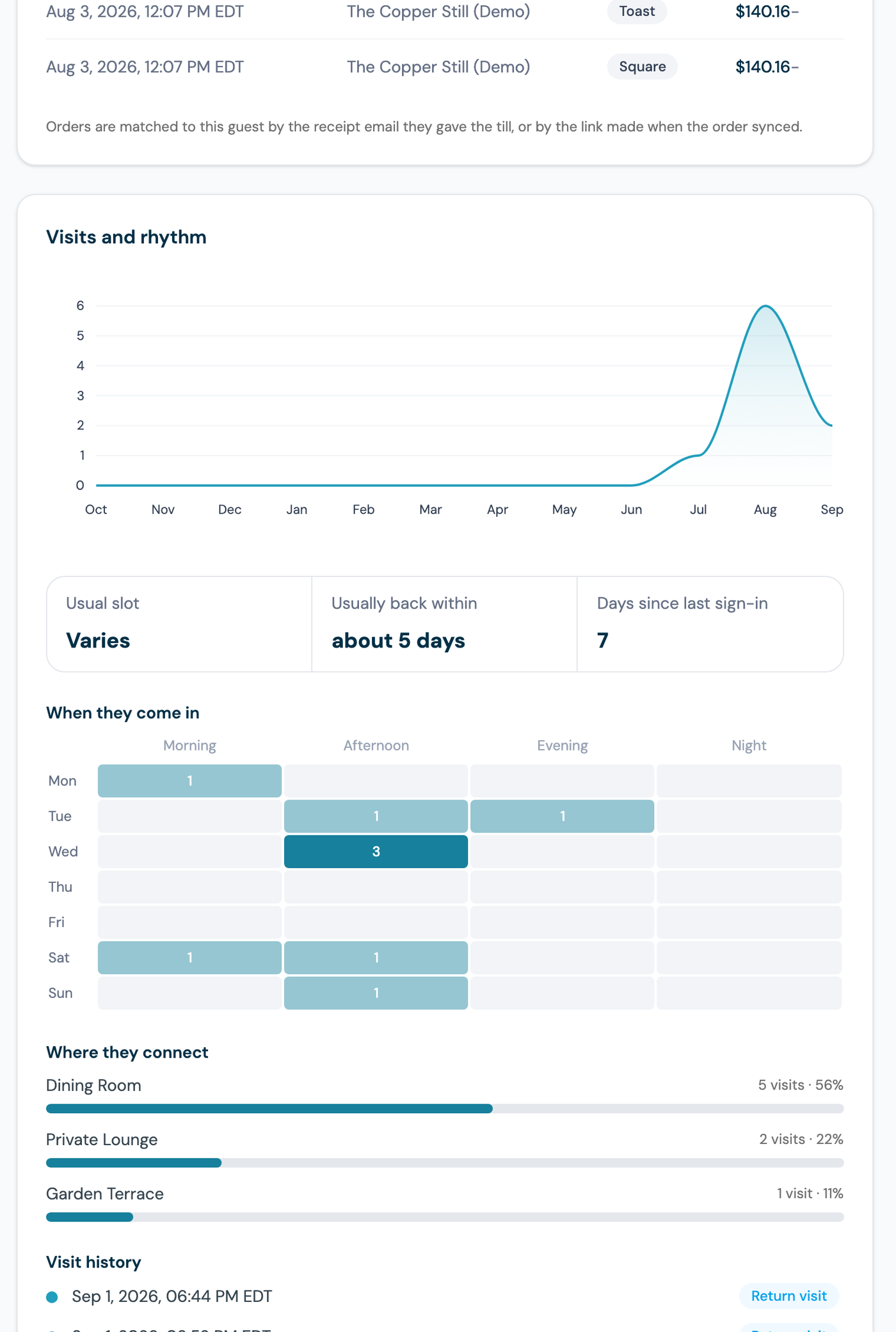 The Visits and rhythm card: monthly sign-ins, usual slot, cadence, the weekday-by-time-of-day grid, zones and the sign-in list
