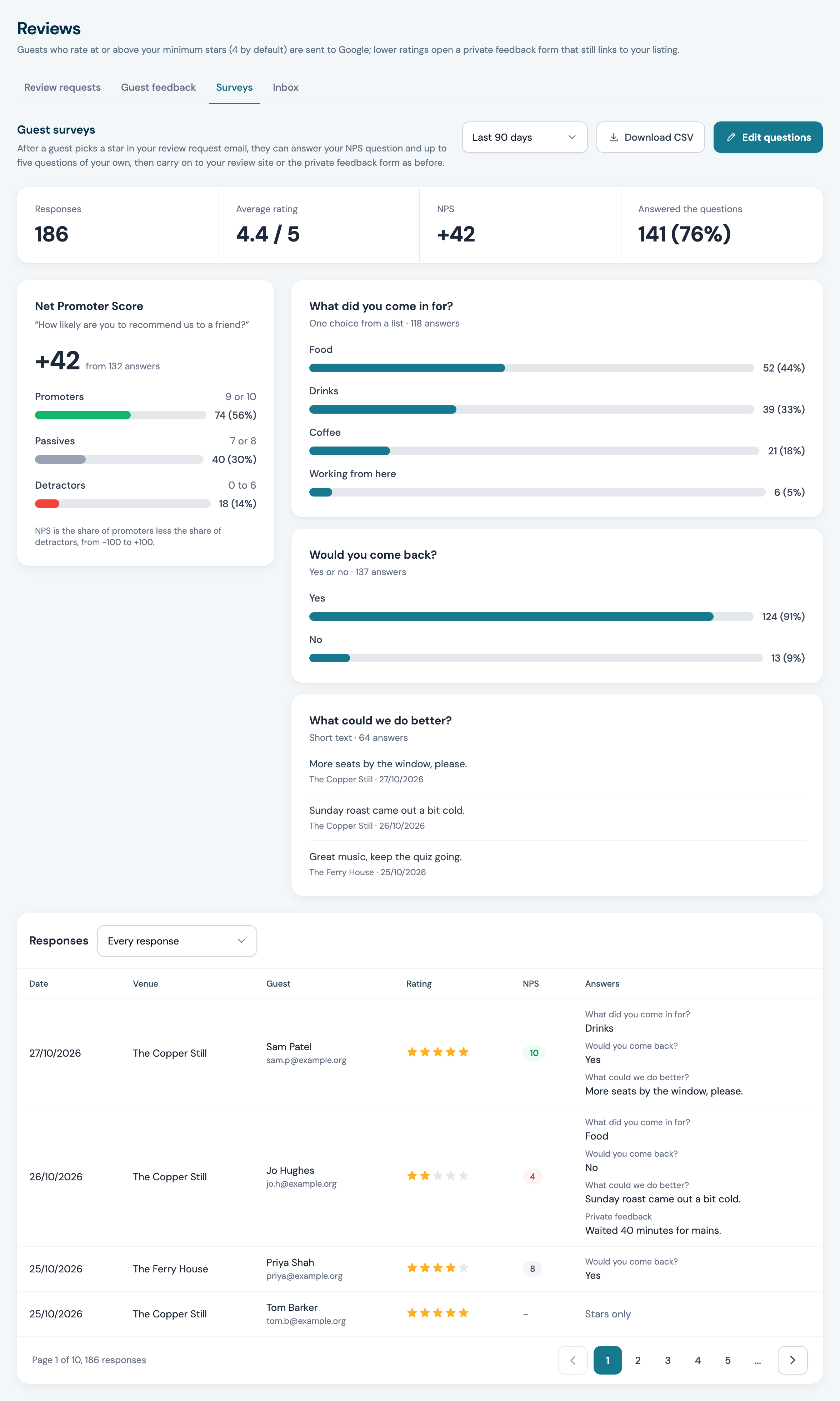 The Surveys tab on the Reviews page: Responses, Average rating, NPS and Answered the questions across the top, the Net Promoter Score card with promoters, passives and detractors, the answers to each question, and the Responses table below