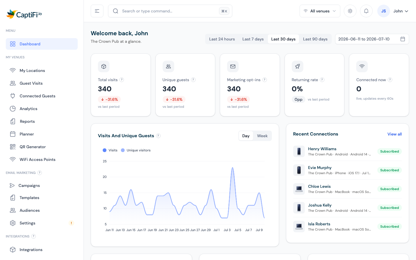 The CaptiFi dashboard home screen with KPI cards and guest charts