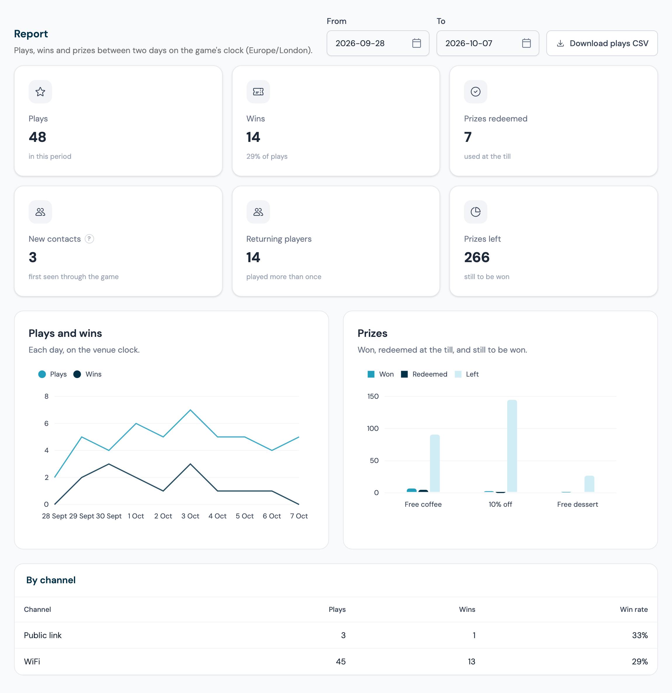 The report with From set to 2026-09-28 and To to 2026-10-07, the Download plays CSV button, the six tiles, the Plays and wins chart, the Prizes chart and the By channel table