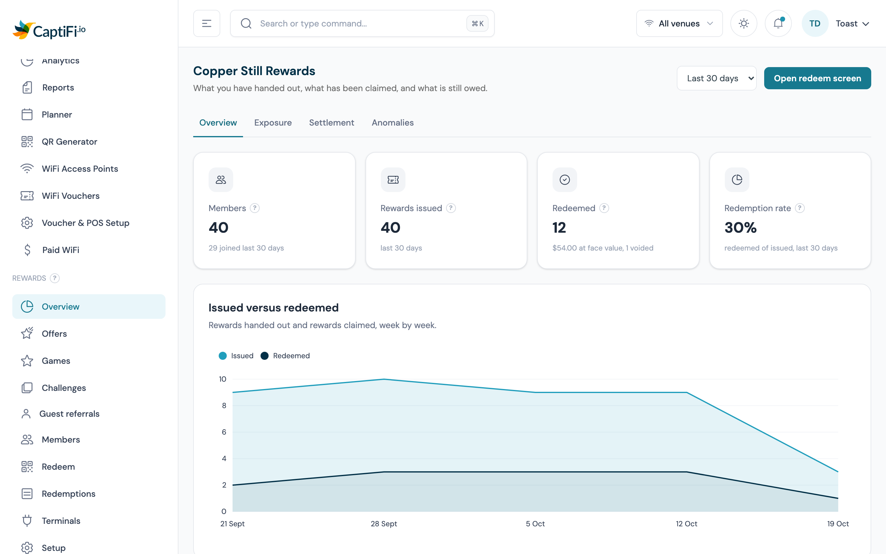 Rewards Overview with the Members, Rewards issued, Redeemed and Redemption rate tiles and the Issued versus redeemed chart