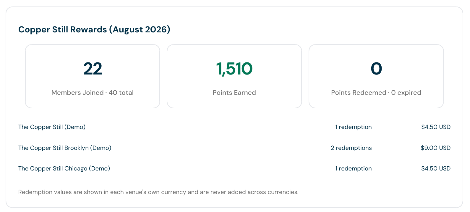 Rewards section of the monthly PDF report headed Copper Still Rewards (August 2026) with the Members Joined, Points Earned and Points Redeemed tiles and one redemption line per venue