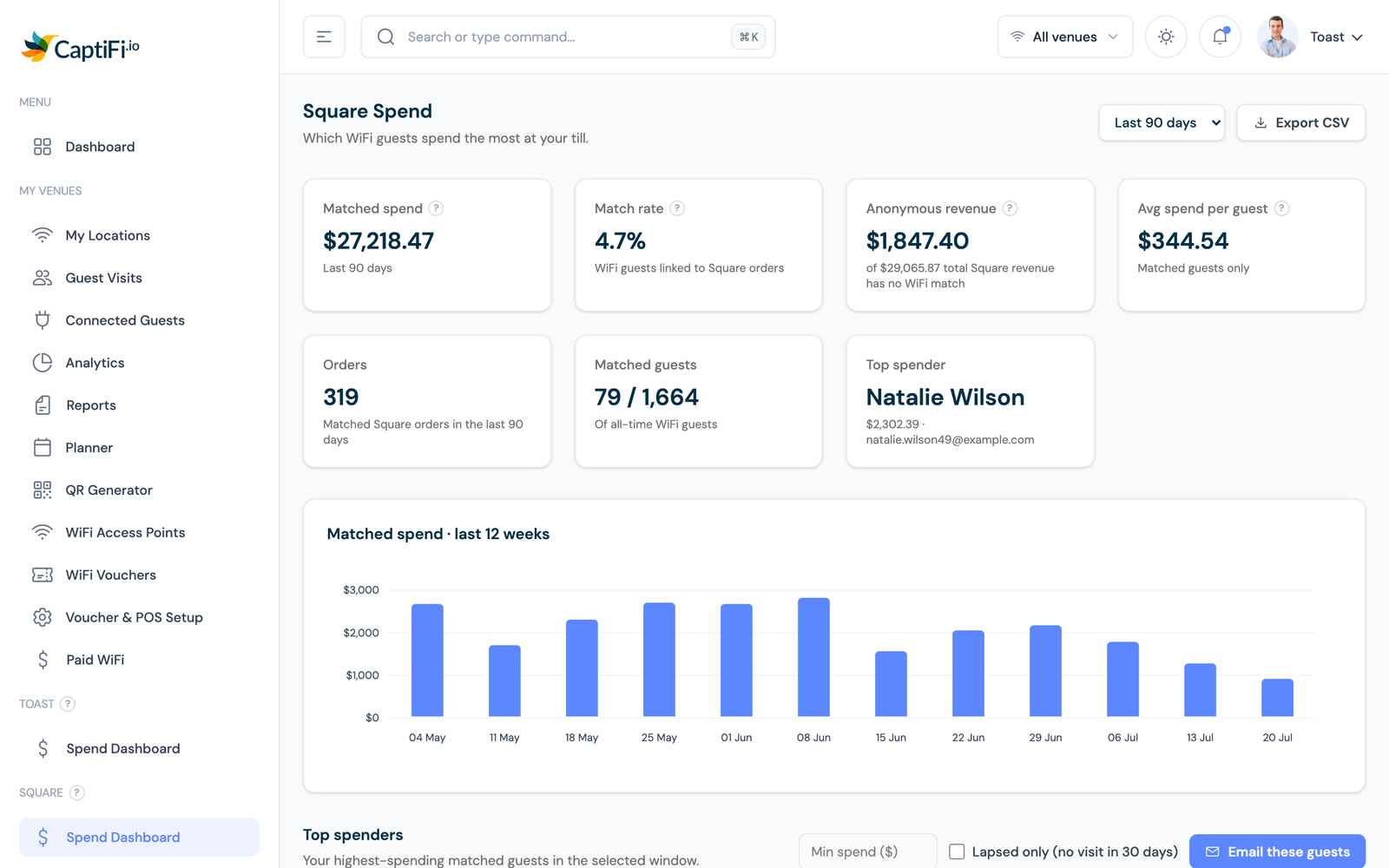 The CaptiFi Square Spend Dashboard with matched spend, match rate, trend and top spenders