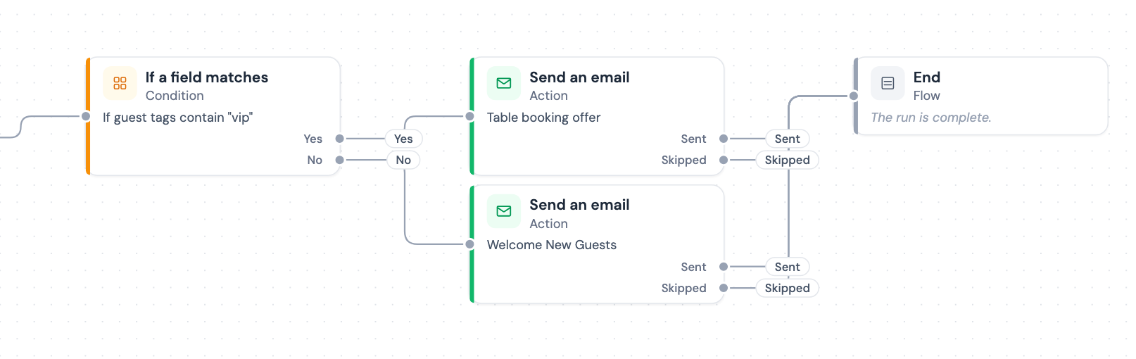 A condition sending Yes and No to two Send an email steps, each label in the gap after the condition, and the Sent and Skipped labels of both emails in the gap before End