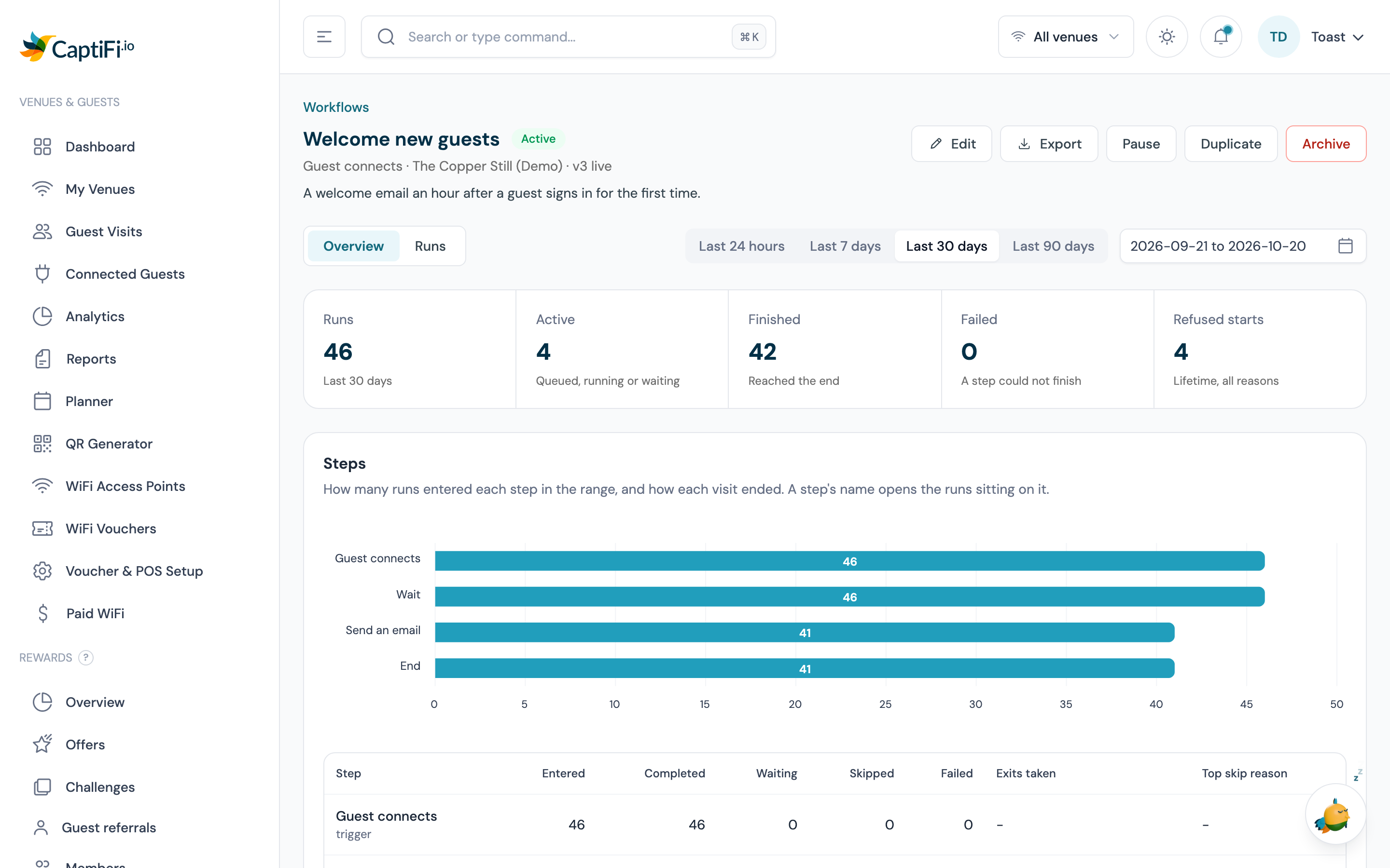 A workflow overview: run counts by status and outcome, sends and holds, turned-away counters, the per-step table below