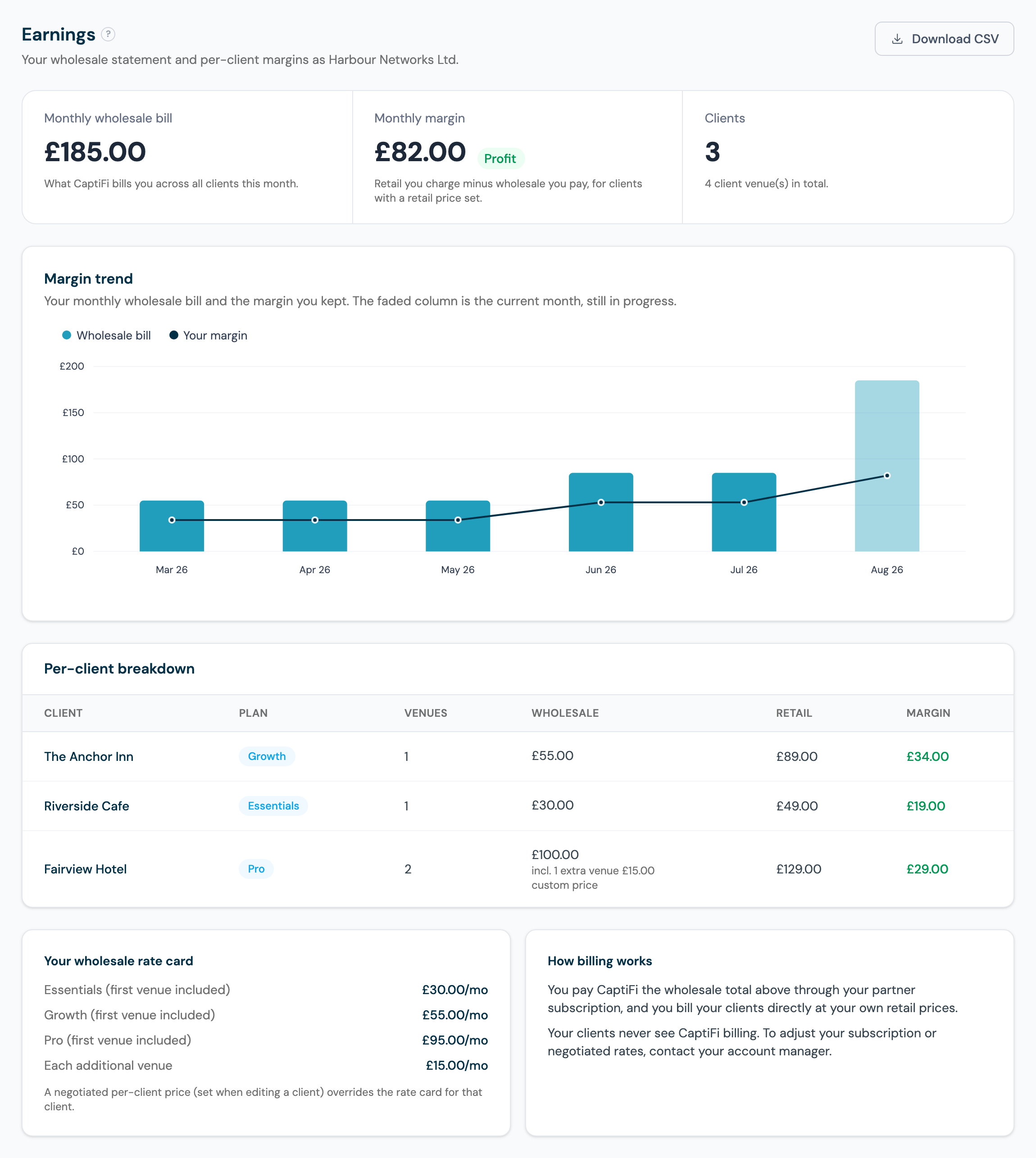 The wholesale Earnings view with the monthly bill, margin and client tiles, the margin trend chart, the per-client breakdown and the wholesale rate card